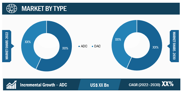 Data Converter Market Regional Analysis: