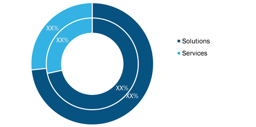 Database Security Market, by Component – 2020 and 2028