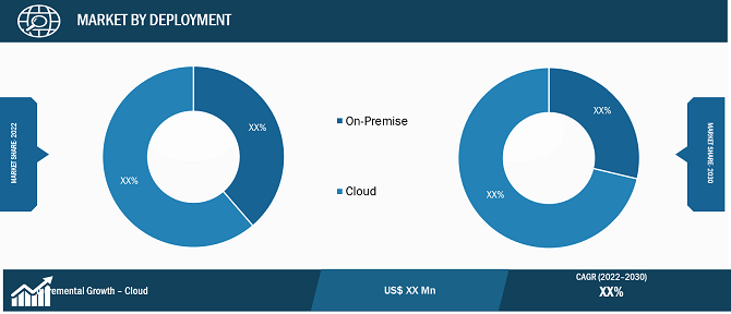 Dealer Management System Market Segmental Analysis: