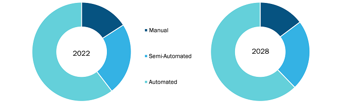 Segmental Analysis: