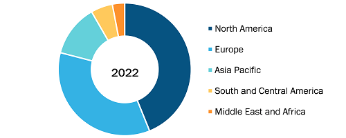 Decapping System Market, by Region, 2022 (%)