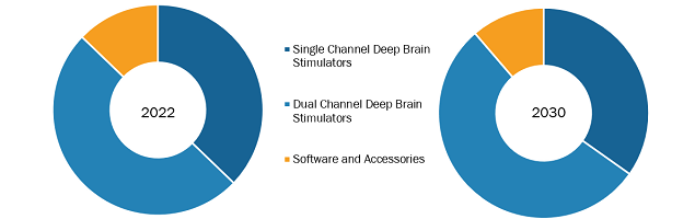 Deep Brain Stimulation Market, by Product – 2022 and 2030