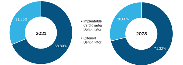 Defibrillator Market, by Product Type – 2020 and 2028