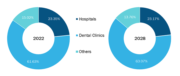 Dental Bone Graft Substitutes and Barrier Membrane Market, by End User – 2022 and 2030