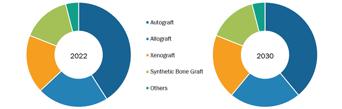 Dental Bone Graft Substitute Market, by Age Group– 2022 and 2030