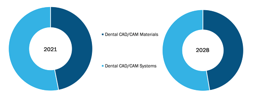 Dental CAD/CAM Market, by Product – 2021 and 2028