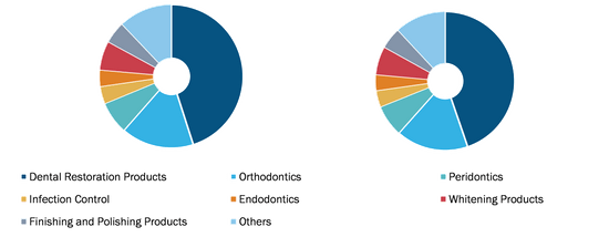 Dental Consumables Market, by Product – 2022 and 2028