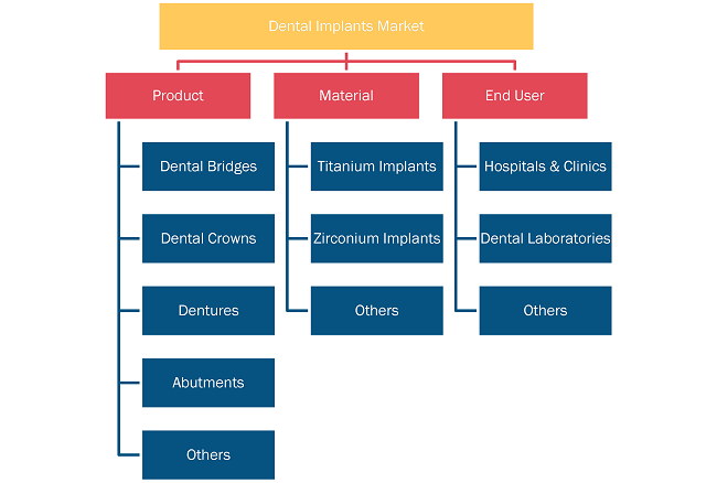 Dental Implants Market, by Product – 2021 and 2028