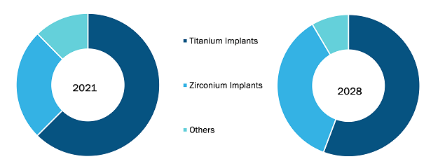 Dental Implants Market, by Product – 2021 and 2028