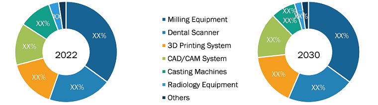 Dental Lab Market by Equipment Type – 2022 and 2030