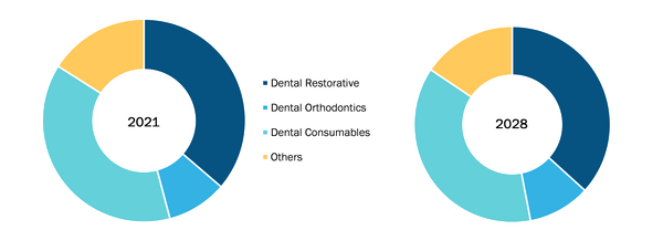 Dental Market, by Type - during 2021–2028
