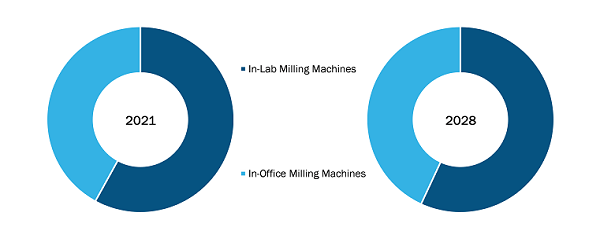 dental-milling-machine-market