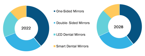 Marché des miroirs dentaires, par type de produit - 2022 et 2028