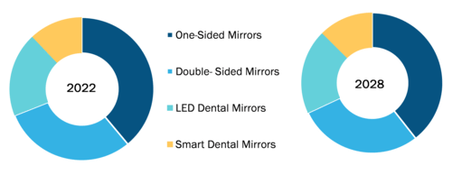 Markt für Zahnspiegel, nach Produkttyp  2022 und 2028