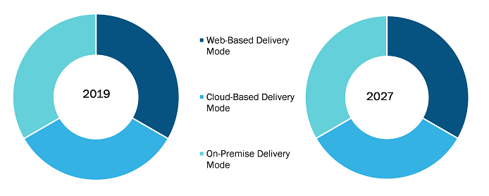 Dental Practice Management Software Market, by Delivery Mode – 2019 and 2027