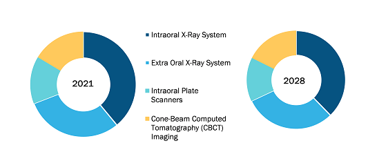 Dental Radiography Equipment Market, by Product – 2021 and 2028