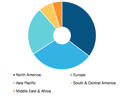 Dental Radiography Equipment Market, by Region, 2021 (%)