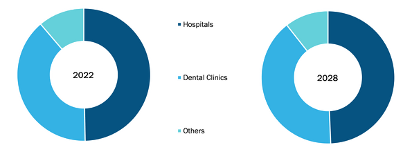 Dental Scalers Market, by End User – 2022 and 2028