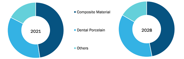 Dental Veneers Market, by Product – 2021 and 2028