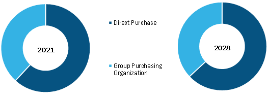 Depth of Anesthesia Monitoring Market, by Purchasing Type – 2020 and 2028