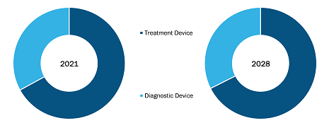 Dermatology Device Market, by Product Type – 2021 and 2028 