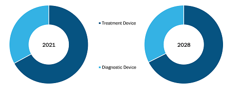 Marché des appareils de dermatologie, par type de produit - 2021 et 2028 