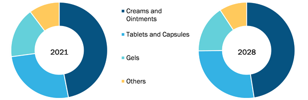 Dermatology OTC Medications Market, by Product Type – during 2021–2028