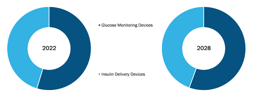 Global Diabetes Care Devices Market, by Type – 2022–2028
