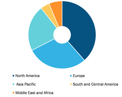 Global Diabetes Care Devices Market, by Geography, 2022 (%)