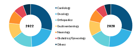 Global Diagnostic Imaging Market, by Application – 2022 and 2028