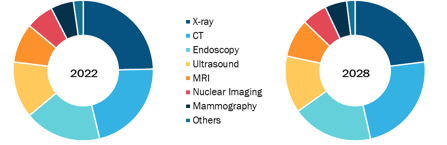 Diagnostic Imaging Market, by Material, 2022 and 2028 (%)