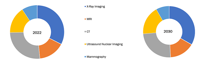 Diagnostic Imaging Services Market, by Modality– 2022 and 2030