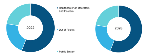 Diagnostic Labs Market, by Revenue Source – 2022 and 2028