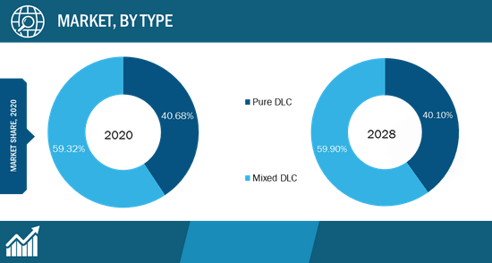 Diamond like Carbon Market, by Type – 2020 and 2028