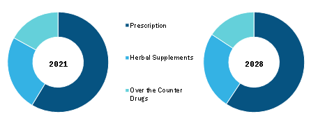 Diet Pills Market, by Product Type – during 2021–2028