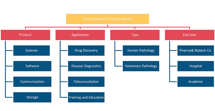 Digital Pathology Market, by Product – 2022 and 2028