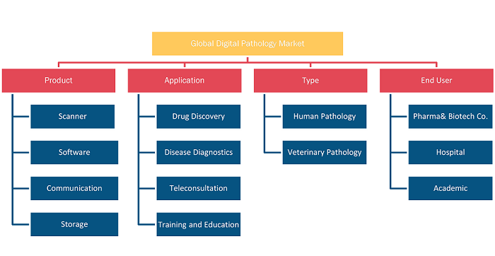 Marché de la pathologie numérique, par produit - 2022 et 2028