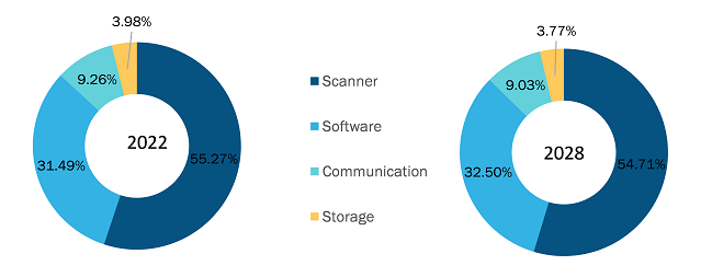 Digital Pathology Market, by Product – 2022 and 2028