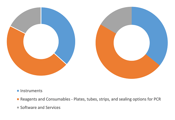 Digital PCR and Real-Time PCR Market Share, by Product and Services, 2024 (%)