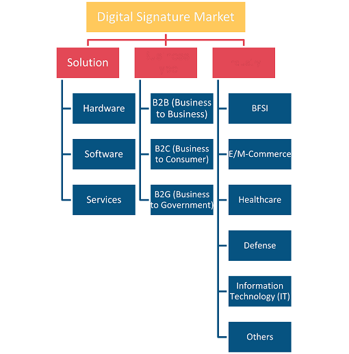 Digital Signature Market Driver: