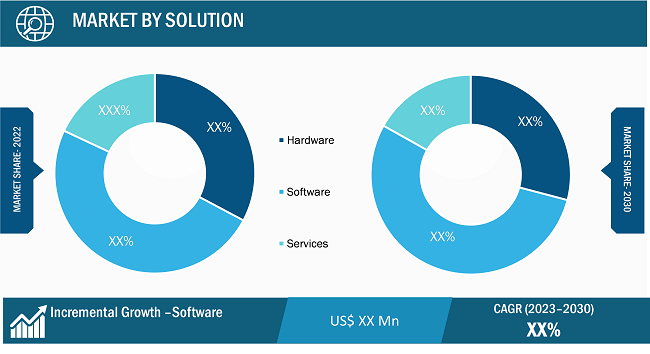 Digital Signature Market Regional Analysis: