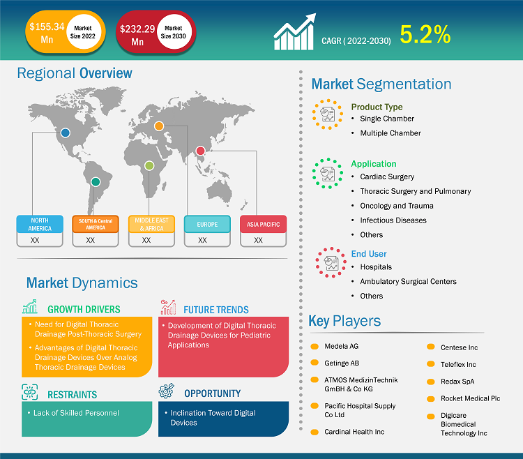 digital-thoracic-drainage-devices-market