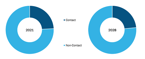 Digital Wound Measurement Devices Market, by Product – during 2021–2028