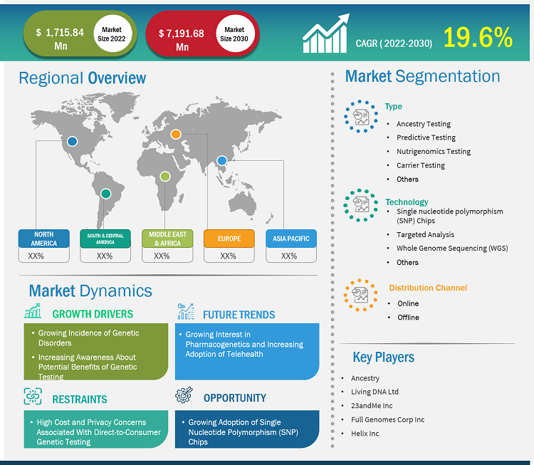 direct-to-consumer-genetic-testing-market