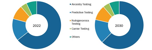 Direct-to-Consumer Genetic Testing Market, by Test Type – 2022 and 2030