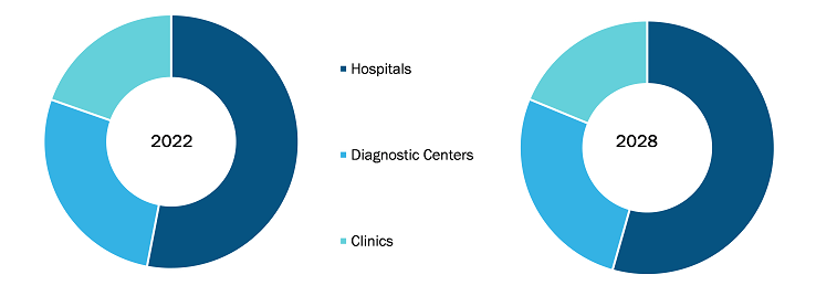 Disposable Endoscope Market, by End User – 2022 and 2028