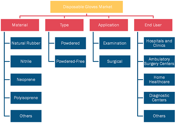 Disposable Gloves Market, by Material – 2021 and 2028
