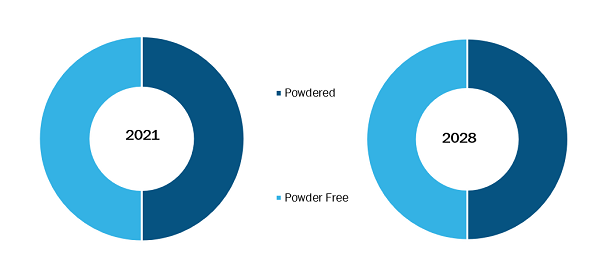 Disposable Gloves Market, by Material – 2021 and 2028