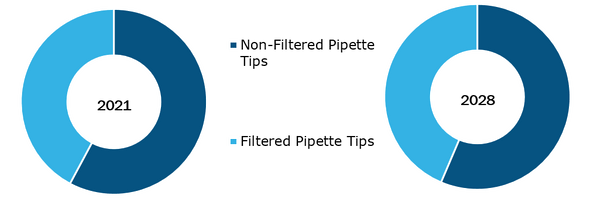 Disposable Pipette Tips Market, by Type – 2021 and 2028
