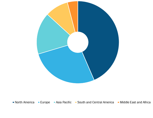 Disposable Pipette Tips Market, by Region, 2021(%)